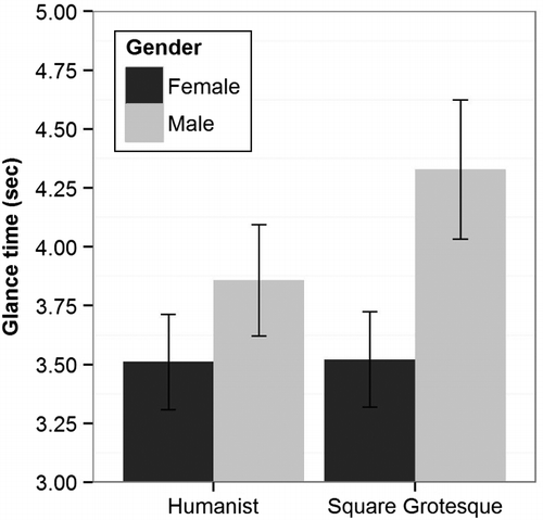 Figure 9 Total glance time to the display screen in Study I by gender and typeface style.