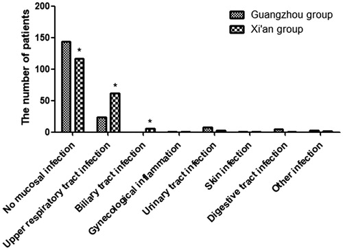 Figure. 1. The ratio of mucosal infections for IgAN patients in two groups. No mucosal infection in the Xi’an group was lower than that in the Guangzhou group. Upper respiratory infection and biliary tract infection in the Xi’an group was higher than that in the Guangzhou group. *p < .05 versus control.