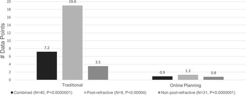 Figure 2 The mean manual transcription of data points was significantly reduced for post refractive (P < 0.00004), non post-refractive (P < 0.0000001), and combined patients (P < 0.0000001).