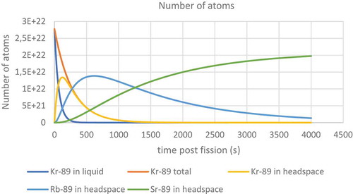 Figure 26. Prediction of the number of atoms of different nuclides with a mass of 89 in both the liquid and the headspace above a liquid.