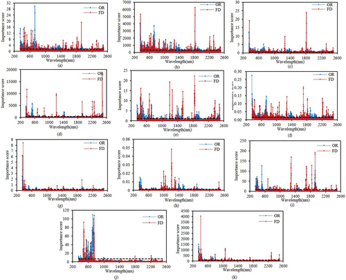 Figure 1. Analysis of random forest (RF) importance scores for the original (OR) and first-order differential (FD) hyperspectral data: (a) FW, (b) LT, (c) SPAD, (d) MC, (e) SLA, (f) TN, (g) TP, (h) TC, (i) C/N, (j) C/P, and (k) N/P.