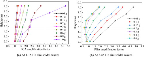 Figure 10. PGA amplification factor distribution of landslide.