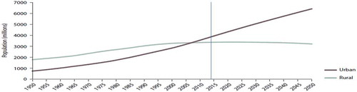 Figure 1. Ethiopia urbanization trend and projection to 2050. Source (Eastwood & Lipton, Citation2011)