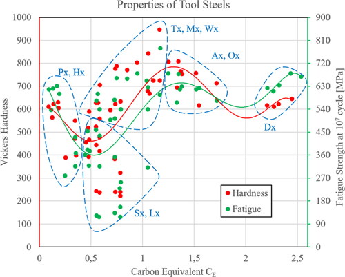Figure 53. Hardness and fatigue properties of 55 standard tool steels using data from reference (Wegst, Citation2001).