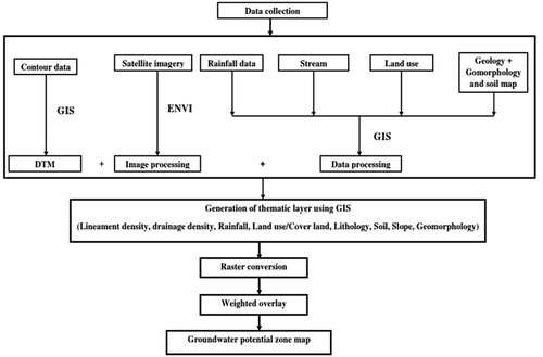 Figure 3. Schematic representation of the methodology adopted to delineate the groundwater recharge potential zone of the Gabes region.