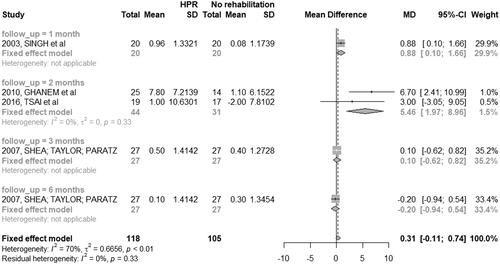 Figure 2. Mean difference (and 95% confidence interval) of dyspnea levels by CRQ/CRDQ between groups of HBPR (Home pulmonary rehabilitation) versus CG (Control group).