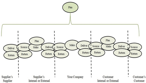 Figure 3. Framework of SCOR model (Zangoueinezhad et al., Citation2011).