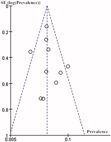 Figure 7. Funnel plot of including studies.