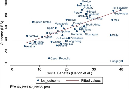 Figure 5. LES Outcome vs social benefits (Dalton, Shin, and Jou, “Popular Conceptions of the Meaning of Democracy”).