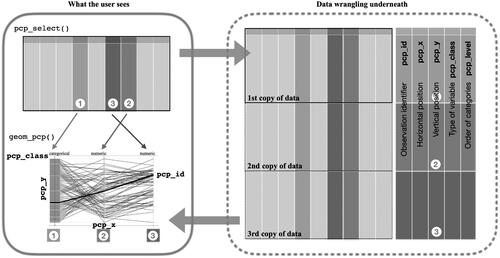Fig. 3 The user selects a set of three variables (top left). On the right, an overview of the data wrangling step before a parallel coordinate plot is drawn (bottom left). The original data is duplicated once each time a variable is included using pcp_select during the transition from wide to long form. Note that the order in which variables are selected is reflected in the order in which variables are shown in the parallel coordinate plot.