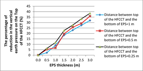Figure 25. The relationship of the percentage of reduction in the VEP on the HFCCT research model with the EPS thickness (in a combined horizontal and arch form) and the distance between the top of the HFCCT and the bottom of the EPS.