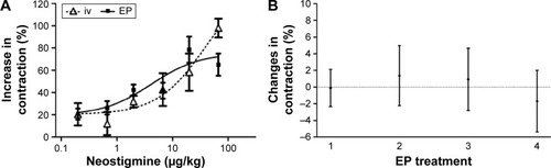 Figure 2 The dose–response curves of neostigmine on cecal contractions after EP and iv administration in anesthetized rat.