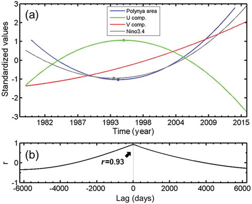 Figure 8. (a) The standardized nonlinear trends of the RSP area (blue), meridional (red) and zonal (green) wind components, and the Nino3.4 (grey), (b) The cross correlation between the normalized trend of the RSP areas and the ratio of wind components (meridional/zonal).