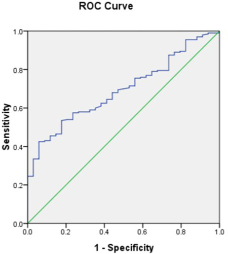 Figure 1 The area under the curve for the first diagnosed ALC to predict ITP.