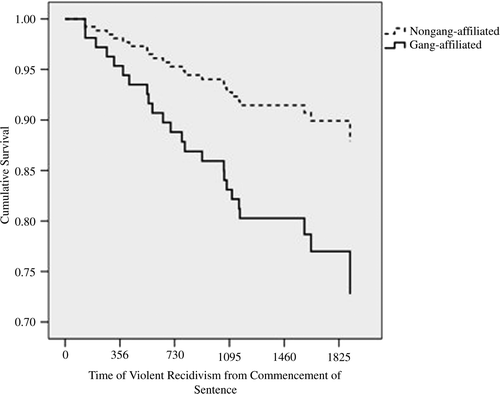 Figure 2.  Survival curves for gang-affiliated and nongang-affiliated youth offenders (violent recidivism).