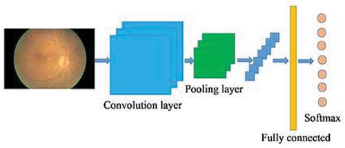 Figure 7. DeepConvolutional neural network.