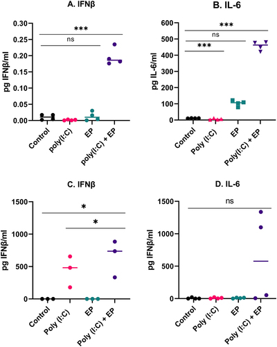 Figure 3. Protein secreted into the medium as determined by ELISA four hours after poly(I:C) transfection (A, B) by mammary carcinoma cells or (C, D) by fibrosarcoma cells (***p < 0.001, * p < 0.05 compared to control, ns = non-significant, n = 3–4).