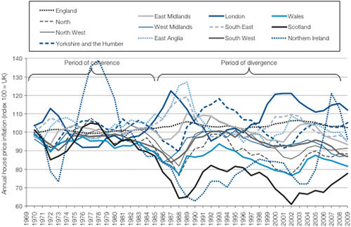 Figure 2 Regional house price increases: difference from UK average 1969–2009.Source: Ferrari & Rae (Citation2013).