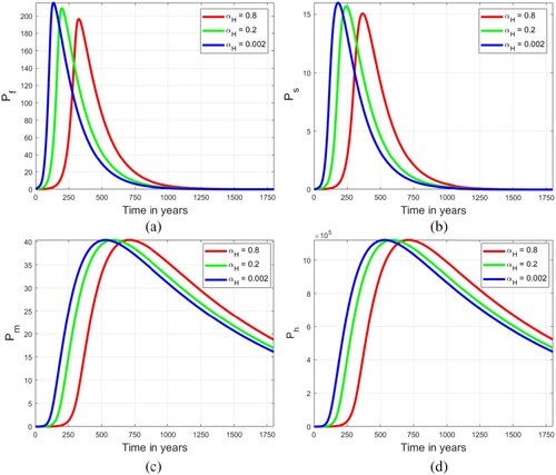 Figure 9. The evolution of microscale variables Pf,Ps,Pm and Ph for different values of the macroscale parameter αH:αH=0.8,αH=0.2 and αH=0.002 for the embedded multiscale model of hookworm infection of scale order 1 (Equation23(23) {1.dSH(t)dt=ΛH−βHPH(t)SH(t)P0+PH(t)−μHSH(t),2.dIH(t)dt=βHPH(t)SH(t)P0+PH(t)−(μH+δH)IH(t),3.dPF(t)dt=[IH(t)+1]αhPh(t)−(μF+αF)PF(t),4.dPM(t)dt=αFPF(t)−(μM+αM)PM(t),5.dPH(t)dt=αMPM(t)−αHPH(t),6.dPf(t)dt=βHPH(t)[SH(t)−1][P0+PH(t)]ΦH[IH(t)+1]−(μf+αf)Pf(t),7.dPs(t)dt=αfPf(t)−(μs+αs)Ps(t),8.dPm(t)dt=ϕsαsPs(t)−μmPm(t),9.dPh(t)dt=αmPm(t)−(μh+αh)Ph(t).(23) ).