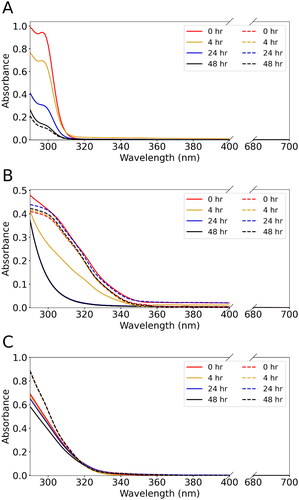 Figure 6. Changes in UV–Vis spectra of MeOH-dissolved (solid line) and ACN-dissolved (dash line) chromophore solutions over time for (a) phthalic anhydride, (b) maleic anhydride, and (c) maleimide standards. The UV–Vis spectra were measured at 0, 4, 24, and 48 h after the dissolution of chromophore standards in MeOH. For each chromophore, the starting mass concentrations in both solvents were the same.
