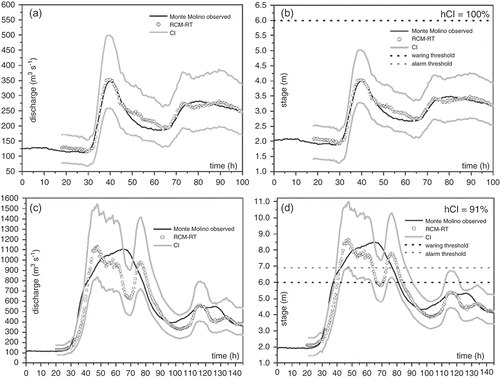 Fig. 5 Pierantonio-Monte Molino reach (Tiber River, ∆t* = 9 h): comparison between observed and forecast hydrograph provided by the RCM-RT model for: (a) and (b) the calibration flood event of February 2009; (c) and (d) the validation flood event of January 2010. The assessed CI is also shown along with the warning and alarm hydrometric thresholds.