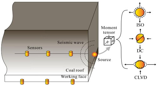 Figure 7. Schematic diagram of moment tensor decomposition (Graham et al. Citation2010).