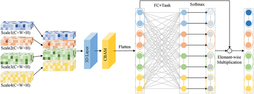 Figure 6. Multi-scale feature fusion module used in MSAF.