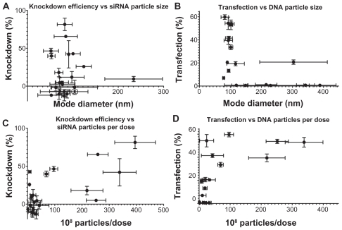 Figure 10 Moderate correlations can be seen between the physical properties of the nanoparticles and their effectiveness in transfecting cells. (A) and (B) show a narrow size range in which particles are effective, with polymer 537 as an exception; (C) and (D) show a trend of increasing efficacy with increasing number of particles formed.