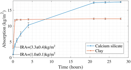Figure 1. Cumulative water absorption rate of both types of bricks determined by Gaggero et al. (Citation2019).