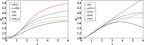 Figure 2. Inhomogeneity correction factors (ICF) for a variety of GGA exchange functionals as a function of . The subfigure on the left contains exchange functionals with ICFs that are PBE-like, while the subfigure on the right contains exchange functionals with ICFs that differ substantially from the PBE form. The local density approximation is equivalent to a horizontal line at gx = 1.