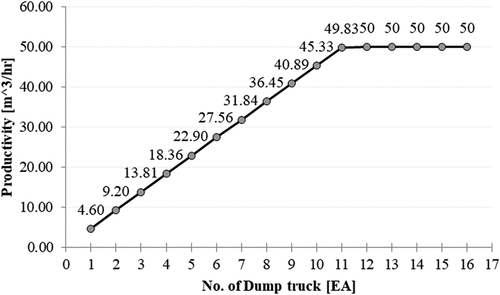 Figure 10. Productivities of combinations of dump trucks and a roller (asphalt).