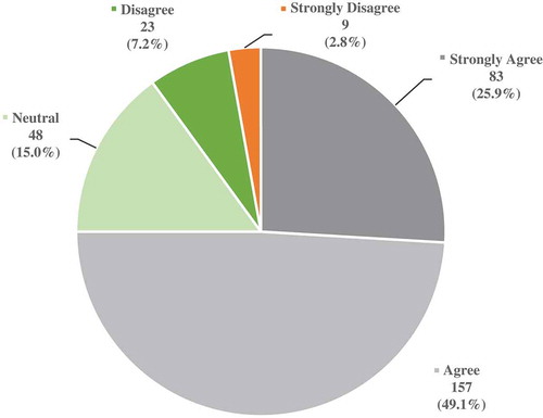 Figure 1. Response of 320 senior medical student survey respondents to statement ‘I would participate in a clinical teaching elective during my last year of medical school’.