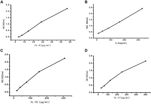 Figure 1 (A) The standard curve of IL-4 detected in the plasma. (B) The standard curve of IL-6 detected in the plasma. (C) The standard curve of IL-10 detected in the plasma. (D) The standard curve of IL-17 detected in the plasma.