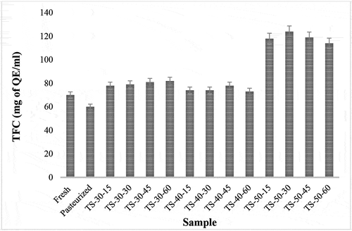 Figure 2. (c) Effects of pasteurization and ultrasonication (44 kHz) on total flavonoid content (TFC) of Pomelo juice