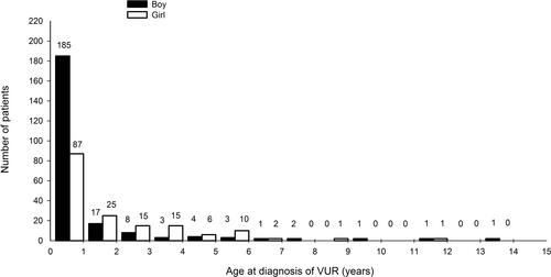 Figure 1 Age distribution at a diagnosis of VUR according to gender.