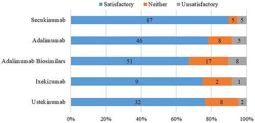 Figure 1. Patient satisfaction with current biologics.