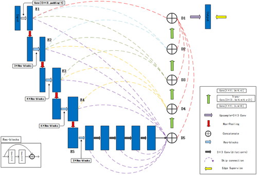 Figure 2. Densification D-Link Net architecture diagram. Blue matrix is a multi-channel feature map; the encoder architecture on the left is based on Resnet34; and the decoder architecture on the right uses deconvolution. Each dotted line represents a full-scale skip connection. Each of the convolutional layers uses the RELU activation function except for the output edge prediction result, which is activated by the sigmoid function.