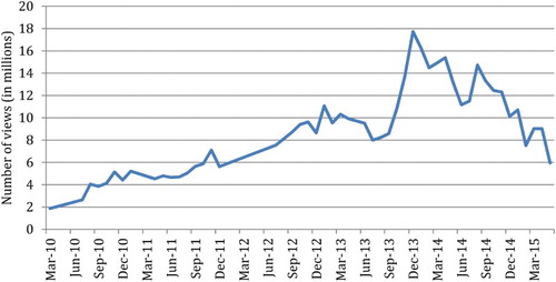 Figure 3. Wikipedia article views from category Images from the NMVW (March 2010–June 2015).