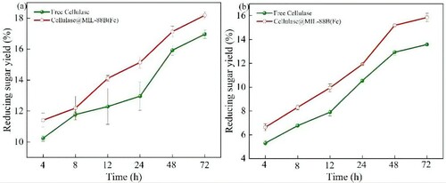 Figure 10. Sugar yield of CMC and corncob in free cellulase and Cellulase@MIL-88B(Fe) (a) CMC, and (b) corncob.