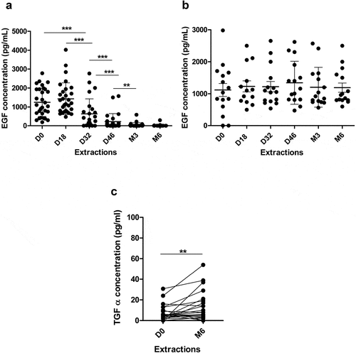 Figure 5. Serum levels of EGF and different NSCLC-associated proteins in patients vaccinated with CIMAvax-EGF. Circulating EGF levels in immunized (a), n = 40) and control (b), n = 15) patients during 6 months. (c) Serum levels of TGFα at baseline and after 6 months of treatment with CIMAvax-EGF (n = 40). Serum levels were determined by a commercial ELISA kit at indicated time points. Asterisks (*) represent significant differences according to Wilcoxon signed-rank test: **P < .01, ***P < .001.
