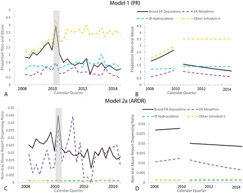 Figure 1. Non-oral abuse-time and interrupted time series modeled data (selected models) for Oxycontin and opioid comparators for (A) modeled brand ER oxycodone and comparator groups PR of non-oral abuse reports, (B) interrupted time series models of brand ER oxycodone and comparator groups PR of non-oral abuse reports, (C) modeled brand ER oxycodone and comparator groups ARDR of non-oral abuse reports, and (D) interrupted time series models of brand ER oxycodone and comparator groups ARDR of non-oral abuse reports. Abbreviations. ARDR, abuse report dispensing ratio; ER, extended release; IR, immediate release; PR, proportion.