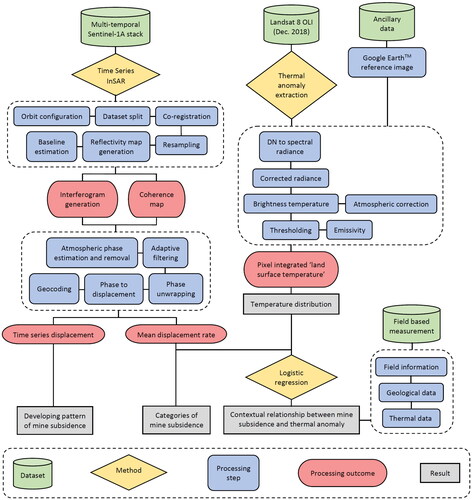 Figure 4. Schematic diagram showing the data processing and methodology adopted in the present work.