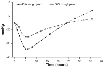 Figure 2 Placebo-corrected blood pressure responses beyond a 24-hour dosing interval for two antihypertensive agents: one with a high trough-to-peak ratio and one with a lower trough-to-peak ratio.