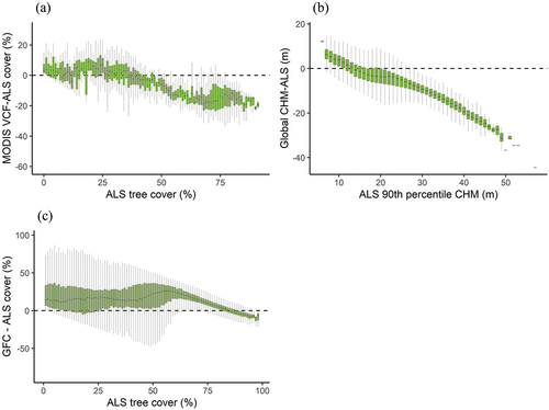 Figure 4. The distribution of error for each GVP compared to the ALS-derived values of height and cover. ALS canopy cover and height are binned by whole values, and each boxplot represents the average strength and direction of bias for a given cover or height value. (a) MODIS VCF – ALS-derived canopy cover, (b) Global CHM – ALS-derived canopy height based on 90th percentile of height and (c) Hansen Global Forest Change – ALS-derived canopy cover.