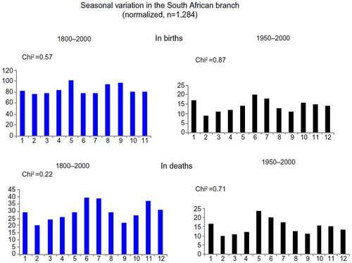 Figure 2 Seasonal variation in natality and mortality in the South African family branch.