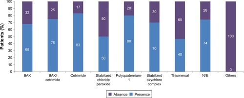 Figure 2 Percentage of patients with SPK at baseline according to preservatives.