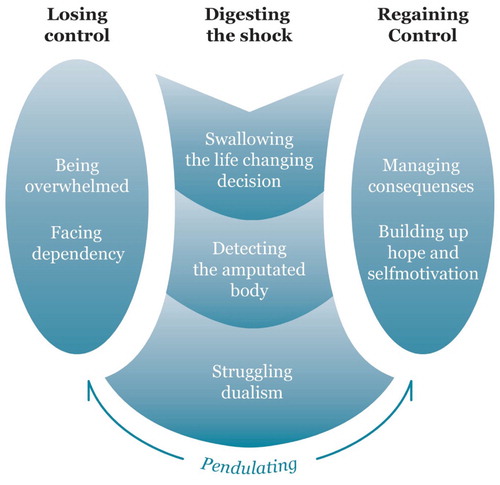 Figure 1 The substantive theory of Pendulating. The figure is illustrating the three-phased process that patients go through shortly after having a leg amputated while realizing they are experiencing a life-changing event.