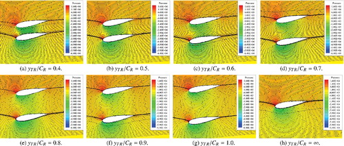 Figure 7. Pressure distributions and stream traces of twin NACA 0018 rudders at an angle of attack of 10° with various yTR, (a) yTR/CR = 0.4., (b) yTR/CR = 0.5., (c) yTR/CR = 0.6., (d) yTR/CR = 0.7., (e) yTR/CR = 0.8., (f) yTR/CR = 0.9., (g) yTR/CR = 1.0., (h) yTR/CR = ∞. This figure is available in colour online.