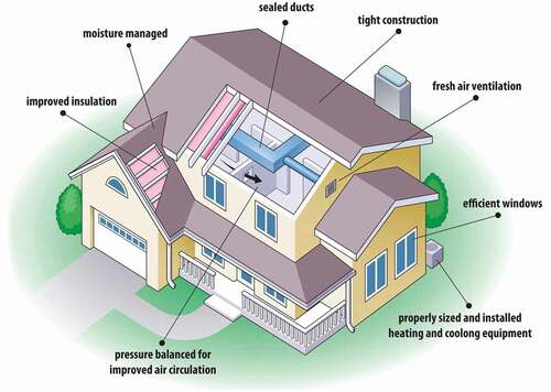 Figure 3. Eco-friendly home design (Atkinson-Palombo Citation2010).