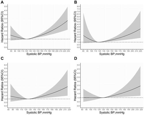 Figure 6 Adjusted cubic spline model of the association between hazard ratio of cardiovascular mortality and SBP of participants overall (A) and in normoglycemia (B), prediabetes (C) and diabetes (D). Models were adjusted for age, sex, race, education, smoke, body mass index, diastolic blood pressure, baseline cardiovascular disease, baseline cancer, baseline hypertension, dietary intake, total cholesterol, high-density lipoprotein cholesterol, estimated glomerular filtration rate, statin and antiplatelet drugs in normoglycemia and prediabetes, and additionally adjusted for antihypertensive drugs in diabetes.